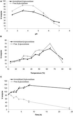 Free and Immobilised β-Glucosidases in Oenology: Biotechnological Characterisation and Its Effect on Enhancement of Wine Aroma